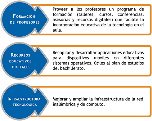 Ejes principales